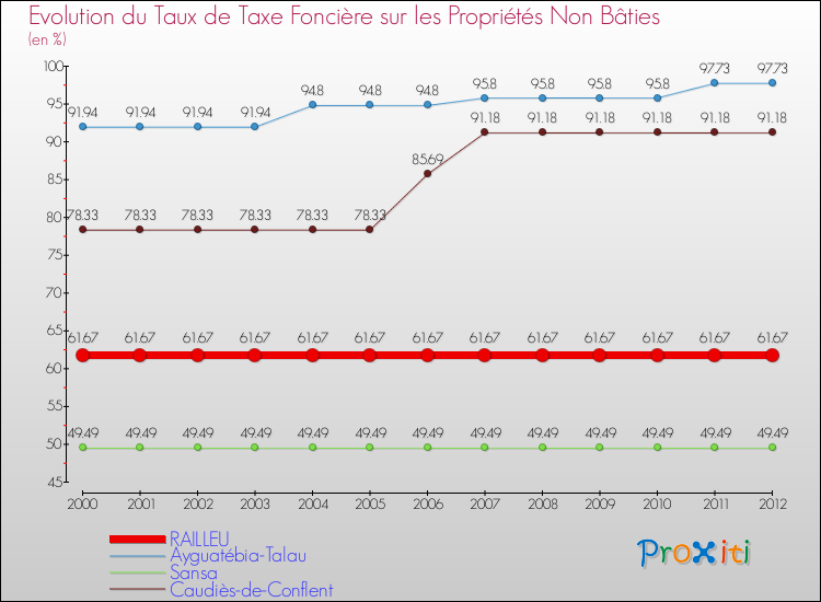 Evolution du taux de la taxe foncière sur les immeubles et terrains non batis pour RAILLEU et les communes proches de 2000 à 2012 Comparaison des taux de la taxe foncière sur les immeubles et terrains non batis pour RAILLEU et les communes voisines de 2000 à 2012