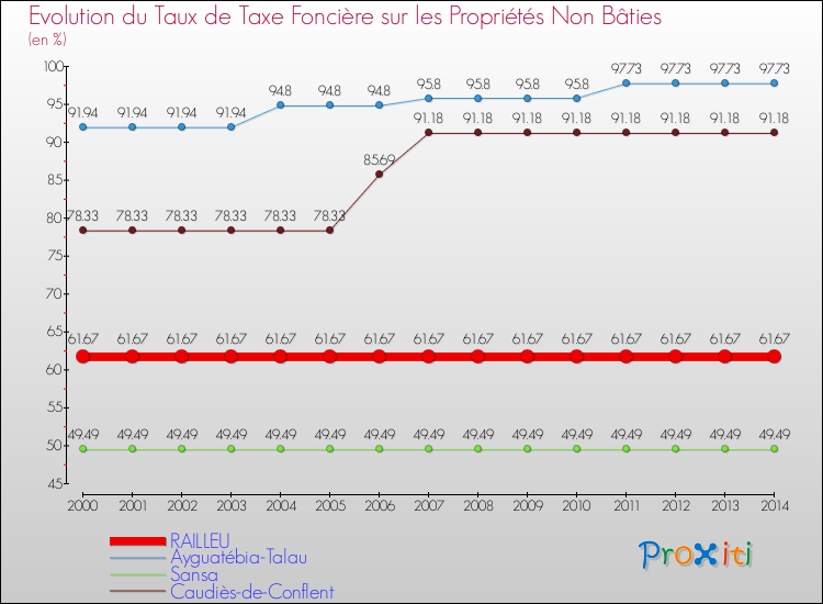 Evolution du taux de la taxe foncière sur les immeubles et terrains non batis pour RAILLEU et les communes proches de 2000 à 2014 Comparaison des taux de la taxe foncière sur les immeubles et terrains non batis pour RAILLEU et les communes voisines de 2000 à 2014