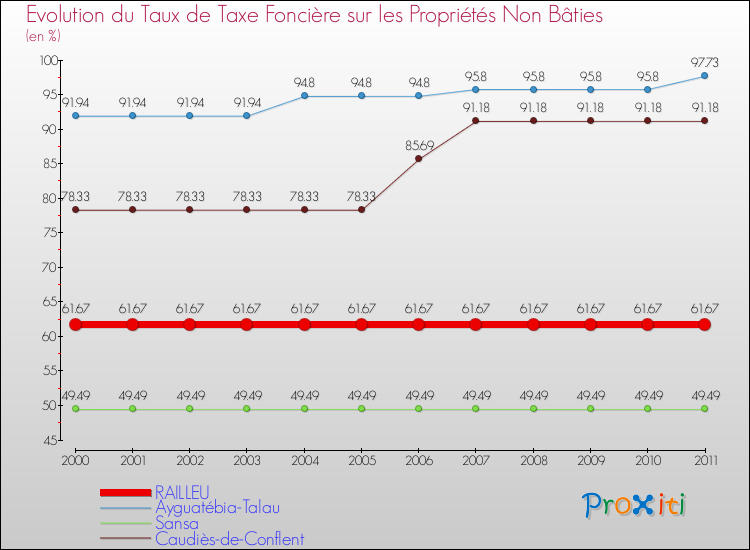 Evolution du taux de la taxe foncière sur les immeubles et terrains non batis pour RAILLEU et les communes proches Comparaison des taux de la taxe foncière sur les immeubles et terrains non batis pour RAILLEU et les communes voisines