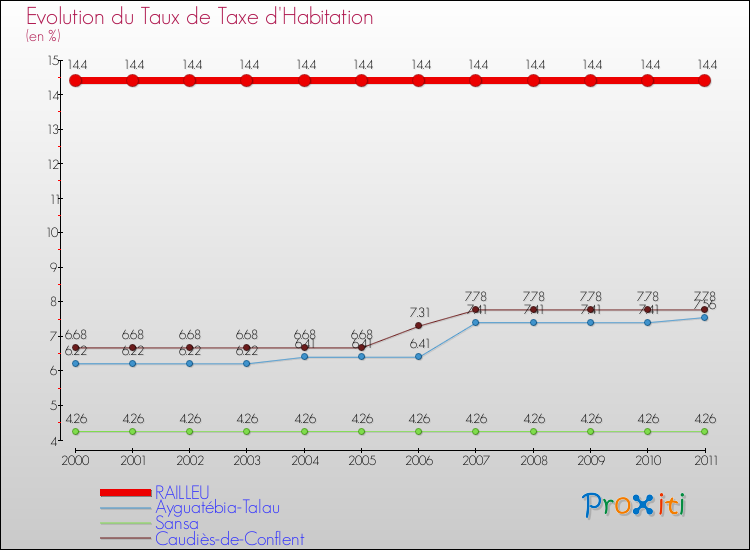 Evolution du taux de la taxe d'habitation pour RAILLEU et les communes proches Comparaison des taux de la taxe d'habitation pour RAILLEU et les communes voisines