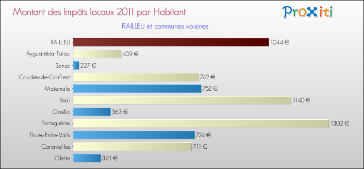 Montant des impôts locaux par Habitant pour RAILLEU et les communes proches Comparaison des impôts locaux par habitant pour RAILLEU et les communes voisines