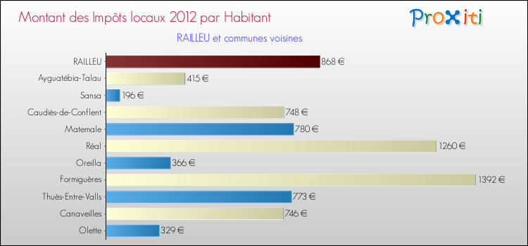 Montant des impôts locaux par Habitant pour RAILLEU et les communes proches Comparaison des impôts locaux par habitant pour RAILLEU et les communes voisines