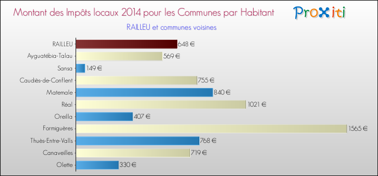 Montant des impôts locaux par Habitant pour RAILLEU et les communes proches en 2014 Comparaison des impôts locaux par habitant pour RAILLEU et les communes voisines en 2014