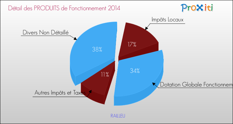 Décomposition du Budget de Fonctionnement 2014 de la commune de RAILLEU Budget de Fonctionnement 2014 pour la commune de RAILLEU