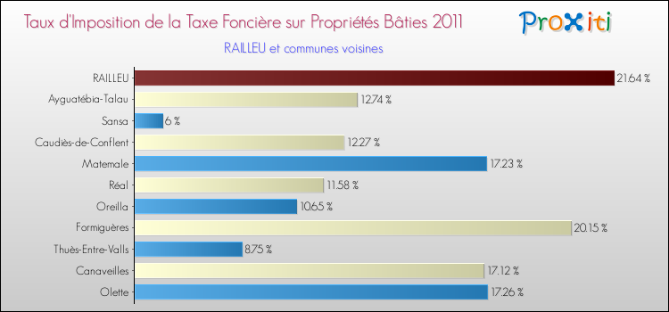 Taux d'imposition de la taxe foncière sur le bati 2011 pour RAILLEU et les communes proches Comparaison des taux d'imposition de la taxe foncière sur le bati 2011 pour RAILLEU et les communes voisines