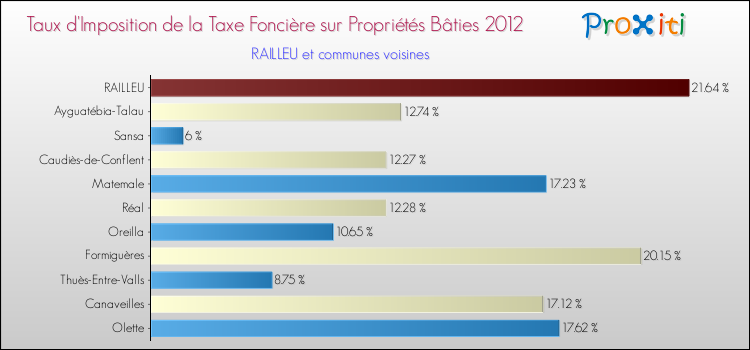 Taux d'imposition de la taxe foncière sur le bati 2012 pour RAILLEU et les communes proches Comparaison des taux d'imposition de la taxe foncière sur le bati 2012 pour RAILLEU et les communes voisines