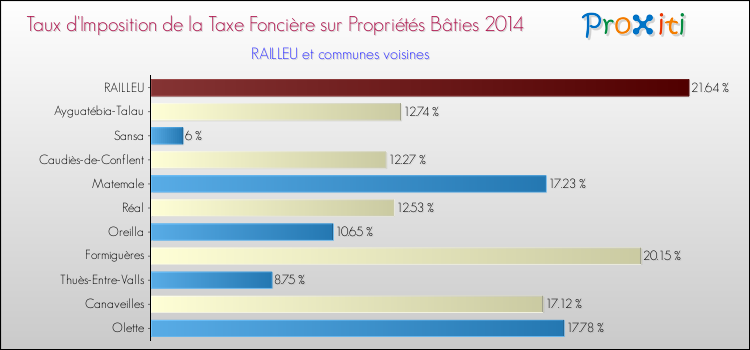 Taux d'imposition de la taxe foncière sur le bati 2014 pour RAILLEU et les communes proches Comparaison des taux d'imposition de la taxe foncière sur le bati 2014 pour RAILLEU et les communes voisines