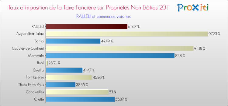 Taux d'imposition de la taxe foncière sur les immeubles et terrains non batis 2011 pour RAILLEU et les communes proches Comparaison des taux d'imposition de la taxe foncière sur les immeubles et terrains non batis 2011 pour RAILLEU et les communes voisines