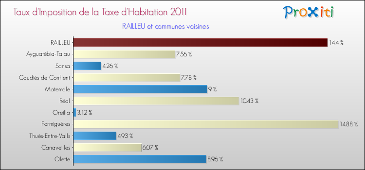 Taux d'imposition de la taxe d'habitation 2011 pour RAILLEU et les communes proches Comparaison des taux d'imposition de la taxe d'habitation 2011 pour RAILLEU et les communes voisines