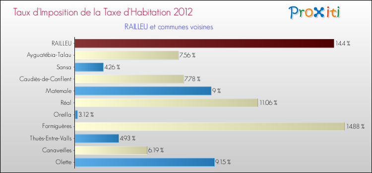Taux d'imposition de la taxe d'habitation 2012 pour RAILLEU et les communes proches Comparaison des taux d'imposition de la taxe d'habitation 2012 pour RAILLEU et les communes voisines