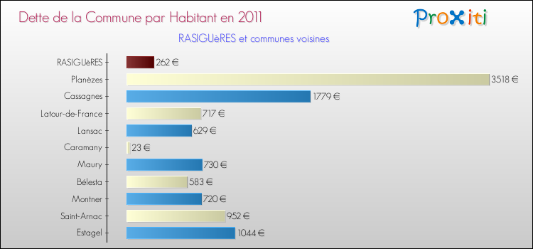 Dette par habitant de la commune en 2011 pour RASIGUèRES et les communes proches Comparaison de la dette par habitant de la commune en 2011 pour RASIGUèRES et les communes voisines