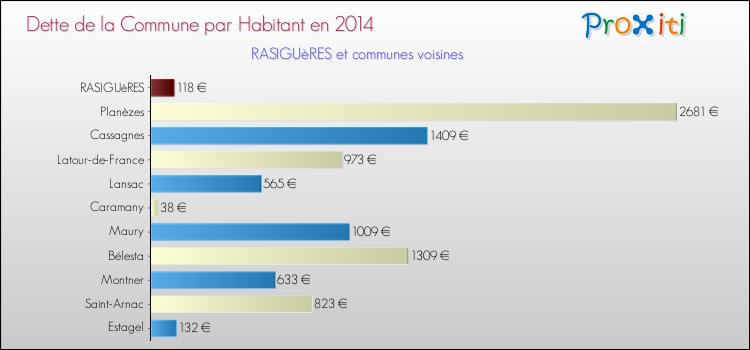 Dette par habitant de la commune en 2014 pour RASIGUèRES et les communes proches Comparaison de la dette par habitant de la commune en 2014 pour RASIGUèRES et les communes voisines