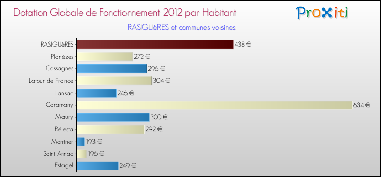 Montant des dotations globales de fonctionnement DGF par Habitant pour RASIGUèRES et les communes proches Comparaison des des dotations globales de fonctionnement DGF par habitant pour RASIGUèRES et les communes voisines