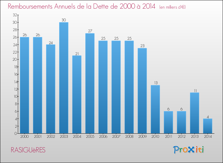 Evolution de l'annuité de la dette pour la commune de RASIGUèRES de 2000 à 2014 Annuités de la dette pour RASIGUèRES de 2000 à 2014