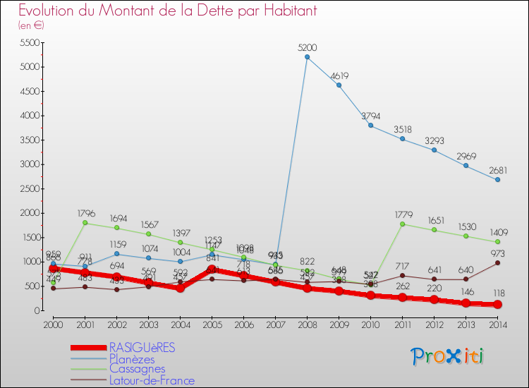 Evolution de la dette par habitant pour la commune de RASIGUèRES et les communes proches de 2000 à 2014 Comparaison de la dette par habitant pour RASIGUèRES et les communes voisines de 2000 à 2014