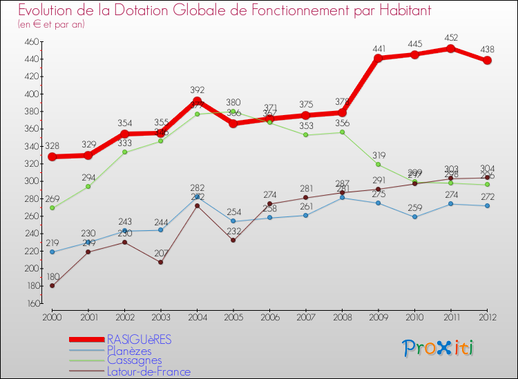 Evolution et montant de la dotation globale de fonctionnement par Habitant pour RASIGUèRES et les communes proches Comparaison des dotations globales de fonctionnement par habitant pour RASIGUèRES et les communes voisines