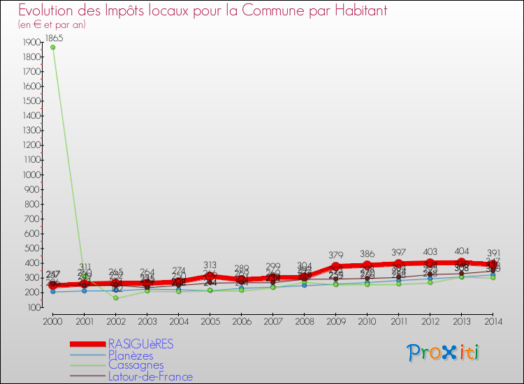 Evolution et montant des impôts locaux par Habitant pour RASIGUèRES et les communes proches de 2000 à 2014 Comparaison des impôts locaux par habitant pour RASIGUèRES et les communes voisines de 2000 à 2014