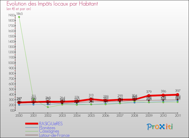 Evolution et montant des impôts locaux par Habitant pour RASIGUèRES et les communes proches Comparaison des impôts locaux par habitant pour RASIGUèRES et les communes voisines