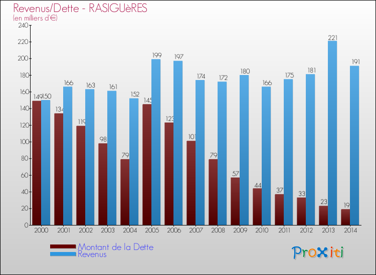 Evolution comparée de la dette et des revenus pour la commune de RASIGUèRES de 2000 à 2014 Comparaison de la dette et des revenus pour RASIGUèRES de 2000 à 2014