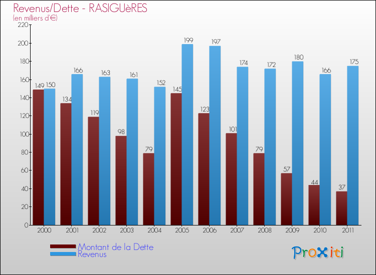 Evolution comparée de la dette et des revenus pour la commune de RASIGUèRES de 2000 à 2011 Comparaison de la dette et des revenus pour RASIGUèRES de 2000 à 2011