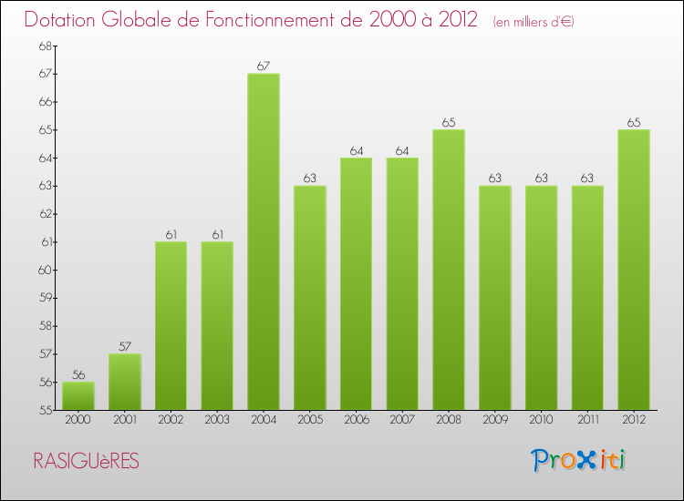 Evolution du montant de la Dotation Globale de Fonctionnement pour la commune de RASIGUèRES de 2000 à 2012 Evolution du montant de la Dotation Globale de Fonctionnement pour RASIGUèRES de 2000 à 2012