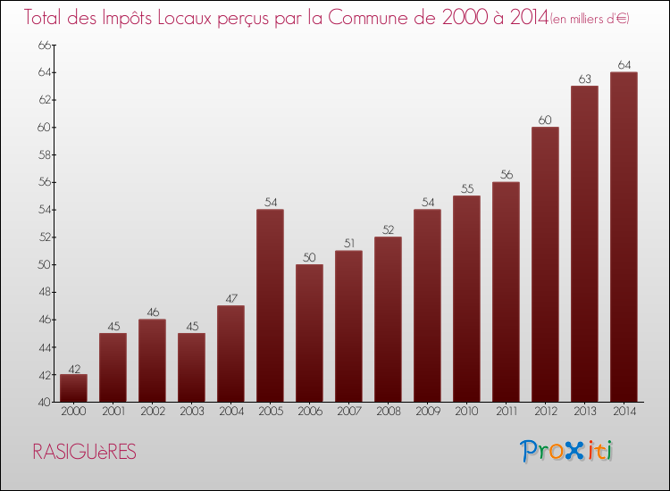 Evolution des Impôts Locaux pour la commune de RASIGUèRES de 2000 à 2014 Evolution des Impôts Locaux pour RASIGUèRES de 2000 à 2014