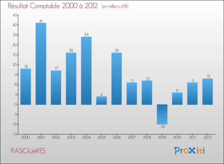 Evolution du résultat comptable pour la commune de RASIGUèRES de 2000 à 2012 Evolution du résultat comptable pour RASIGUèRES de 2000 à 2012