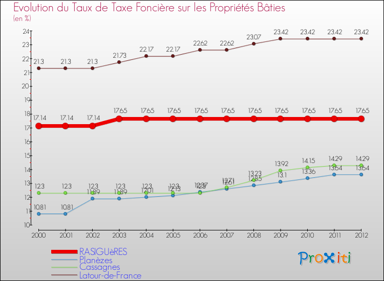 Evolution du taux de la taxe foncière sur le bati pour RASIGUèRES et les communes proches de 2000 à 2012 Comparaison des taux de taxe foncière sur le bati pour RASIGUèRES et les communes voisines de 2000 à 2012