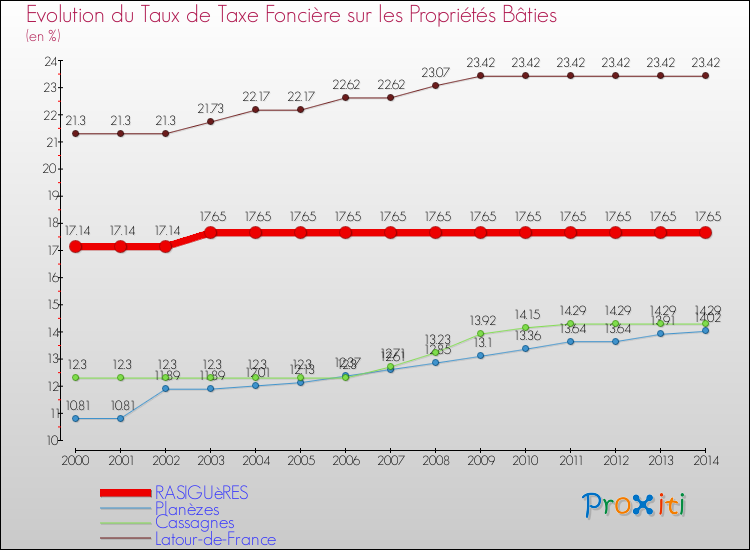 Evolution du taux de la taxe foncière sur le bati pour RASIGUèRES et les communes proches de 2000 à 2014 Comparaison des taux de taxe foncière sur le bati pour RASIGUèRES et les communes voisines de 2000 à 2014