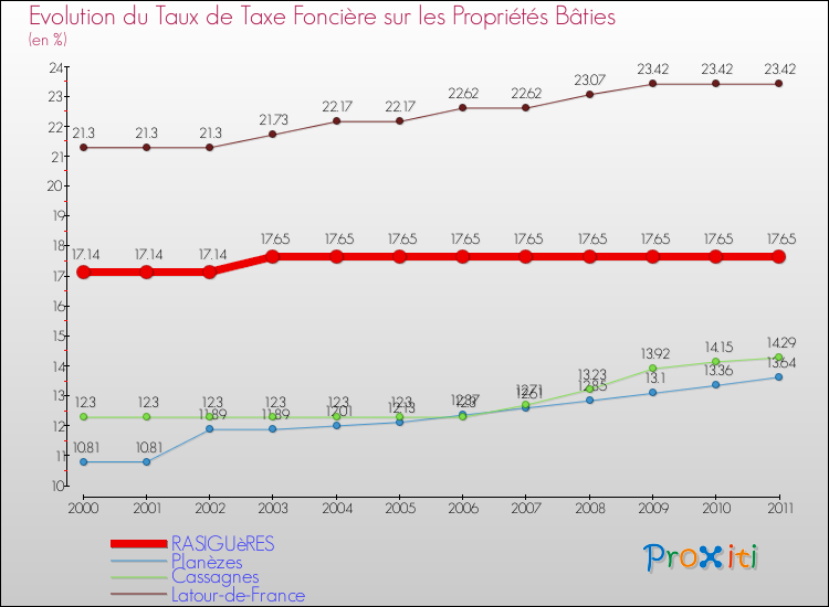 Evolution du taux de la taxe foncière sur le bati pour RASIGUèRES et les communes proches Comparaison des taux de taxe foncière sur le bati pour RASIGUèRES et les communes voisines