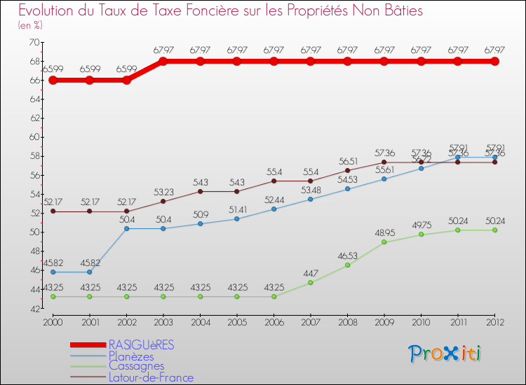 Evolution du taux de la taxe foncière sur les immeubles et terrains non batis pour RASIGUèRES et les communes proches de 2000 à 2012 Comparaison des taux de la taxe foncière sur les immeubles et terrains non batis pour RASIGUèRES et les communes voisines de 2000 à 2012
