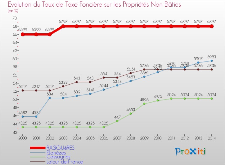 Evolution du taux de la taxe foncière sur les immeubles et terrains non batis pour RASIGUèRES et les communes proches de 2000 à 2014 Comparaison des taux de la taxe foncière sur les immeubles et terrains non batis pour RASIGUèRES et les communes voisines de 2000 à 2014