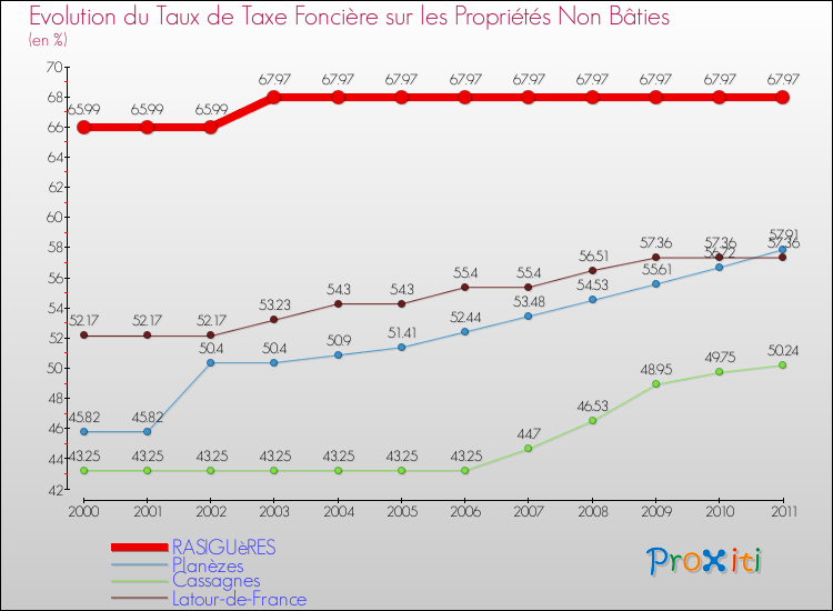 Evolution du taux de la taxe foncière sur les immeubles et terrains non batis pour RASIGUèRES et les communes proches Comparaison des taux de la taxe foncière sur les immeubles et terrains non batis pour RASIGUèRES et les communes voisines