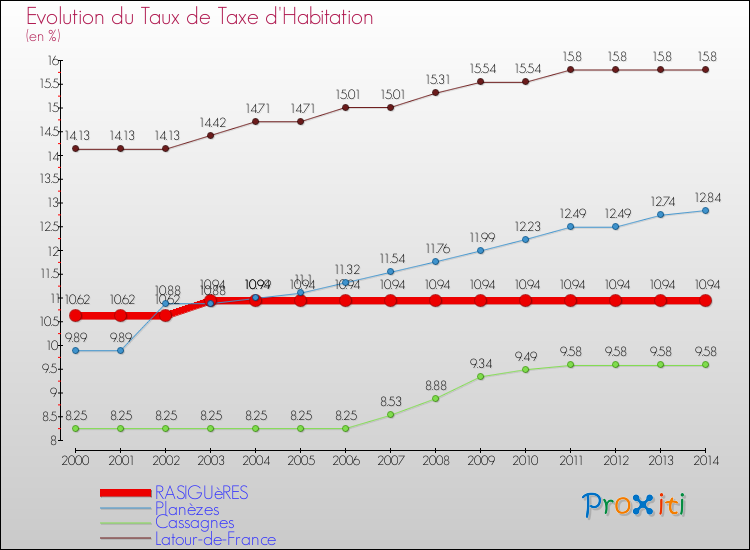 Evolution du taux de la taxe d'habitation pour RASIGUèRES et les communes proches de 2000 à 2014 Comparaison des taux de la taxe d'habitation pour RASIGUèRES et les communes voisines de 2000 à 2014