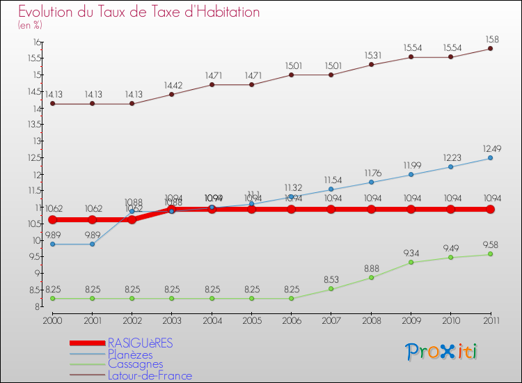 Evolution du taux de la taxe d'habitation pour RASIGUèRES et les communes proches Comparaison des taux de la taxe d'habitation pour RASIGUèRES et les communes voisines