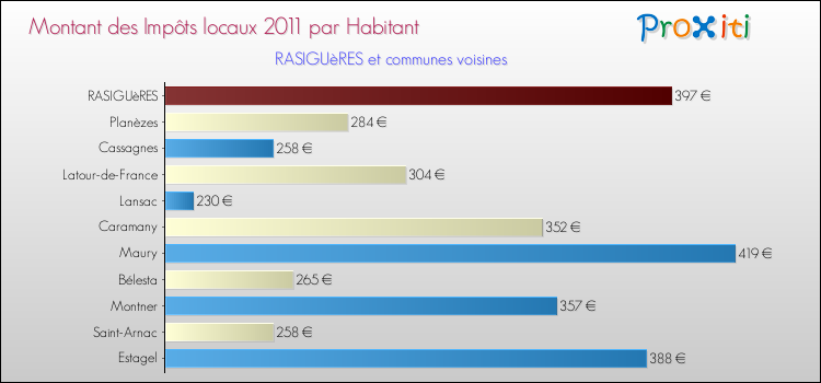 Montant des impôts locaux par Habitant pour RASIGUèRES et les communes proches Comparaison des impôts locaux par habitant pour RASIGUèRES et les communes voisines