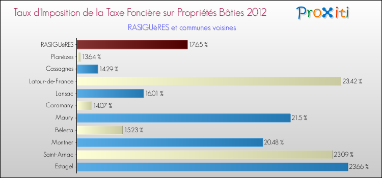 Taux d'imposition de la taxe foncière sur le bati 2012 pour RASIGUèRES et les communes proches Comparaison des taux d'imposition de la taxe foncière sur le bati 2012 pour RASIGUèRES et les communes voisines