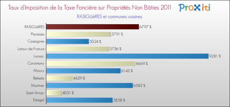 Taux d'imposition de la taxe foncière sur les immeubles et terrains non batis 2011 pour RASIGUèRES et les communes proches Comparaison des taux d'imposition de la taxe foncière sur les immeubles et terrains non batis 2011 pour RASIGUèRES et les communes voisines