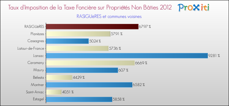 Taux d'imposition de la taxe foncière sur les immeubles et terrains non batis 2012 pour RASIGUèRES et les communes proches Comparaison des taux d'imposition de la taxe foncière sur les immeubles et terrains non batis 2012 pour RASIGUèRES et les communes voisines