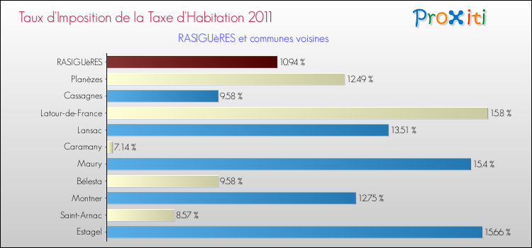 Taux d'imposition de la taxe d'habitation 2011 pour RASIGUèRES et les communes proches Comparaison des taux d'imposition de la taxe d'habitation 2011 pour RASIGUèRES et les communes voisines