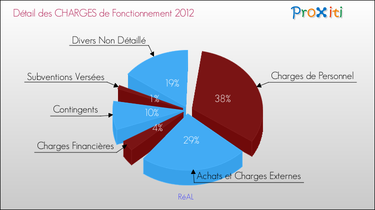 Décomposition des Charges de Fonctionnement 2012 de la commune de RéAL Charges de Fonctionnement 2012 pour la commune de RéAL