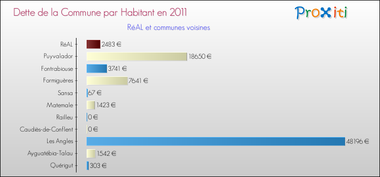 Dette par habitant de la commune en 2011 pour RéAL et les communes proches Comparaison de la dette par habitant de la commune en 2011 pour RéAL et les communes voisines