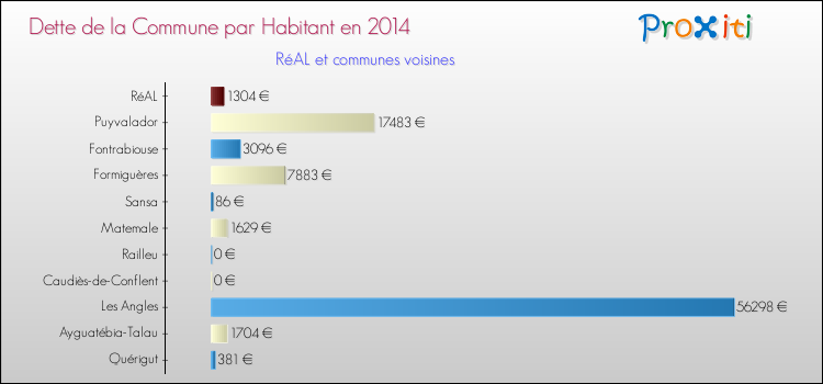 Dette par habitant de la commune en 2014 pour RéAL et les communes proches Comparaison de la dette par habitant de la commune en 2014 pour RéAL et les communes voisines
