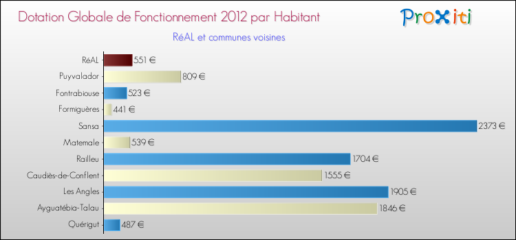 Montant des dotations globales de fonctionnement DGF par Habitant pour RéAL et les communes proches Comparaison des des dotations globales de fonctionnement DGF par habitant pour RéAL et les communes voisines
