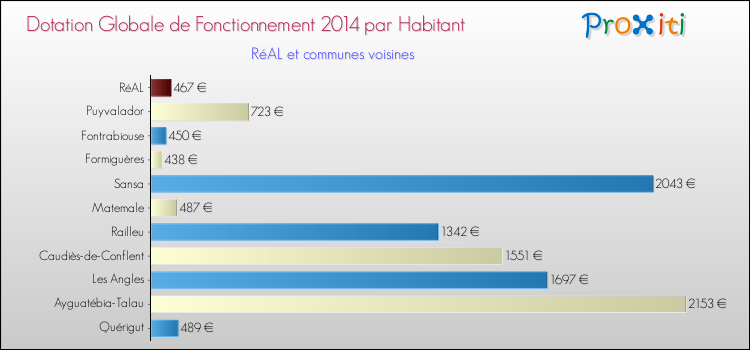 Montant des dotations globales de fonctionnement DGF par Habitant pour RéAL et les communes proches en 2014. Comparaison des des dotations globales de fonctionnement DGF par habitant pour RéAL et les communes voisines en 2014.