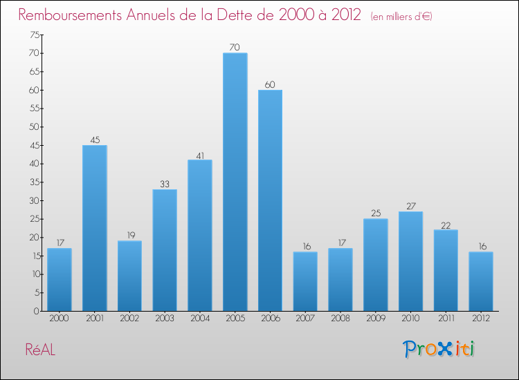Evolution de l'annuité de la dette pour la commune de RéAL de 2000 à 2012 Annuités de la dette pour RéAL de 2000 à 2012