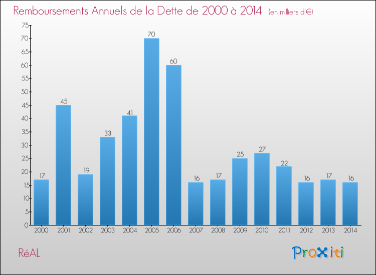 Evolution de l'annuité de la dette pour la commune de RéAL de 2000 à 2014 Annuités de la dette pour RéAL de 2000 à 2014