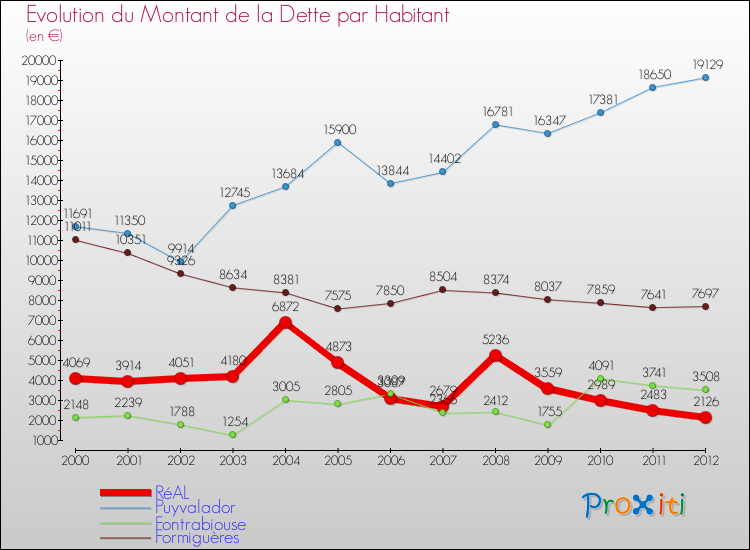 Evolution de la dette par habitant pour la commune de RéAL et les communes proches de 2000 à 2012 Comparaison de la dette par habitant pour RéAL et les communes voisines de 2000 à 2012