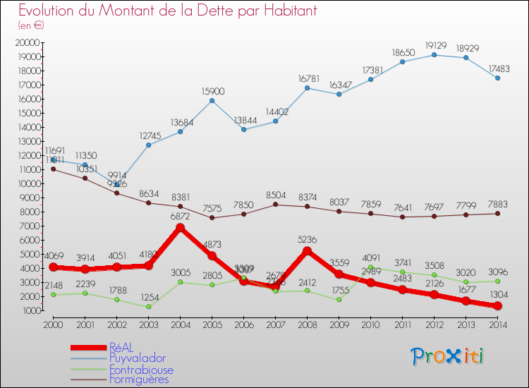 Evolution de la dette par habitant pour la commune de RéAL et les communes proches de 2000 à 2014 Comparaison de la dette par habitant pour RéAL et les communes voisines de 2000 à 2014