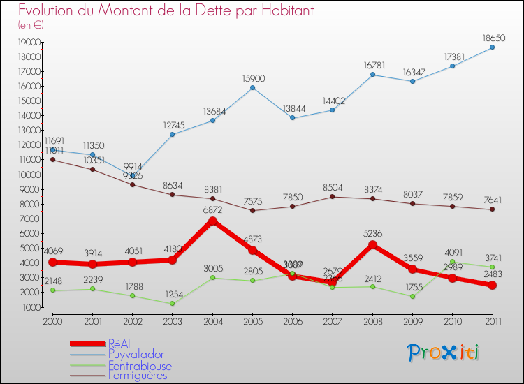 Evolution de la dette par habitant pour la commune de RéAL et les communes proches Comparaison de la dette par habitant pour RéAL et les communes voisines